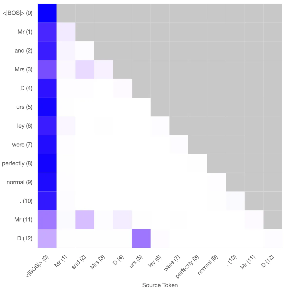 Experiments with Sparse Autoencoders on Attention Heads