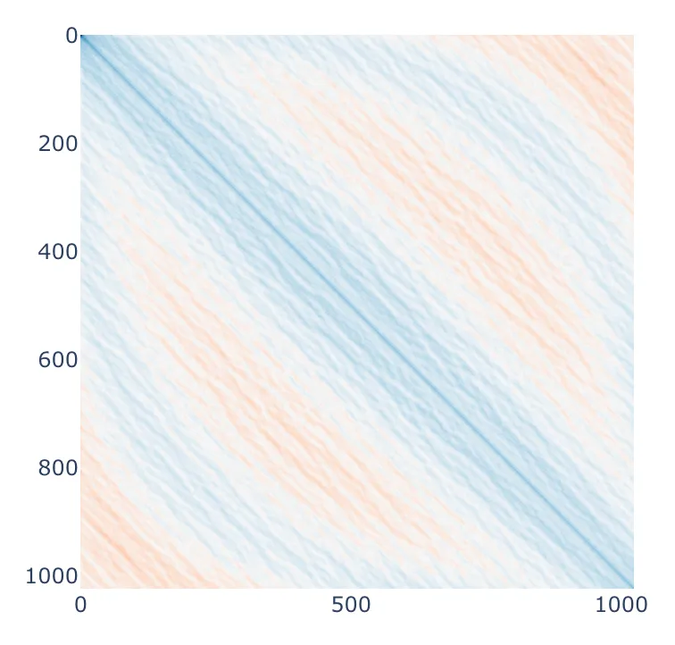 Positional Embeddings in a 2-layer attention-only transformer model