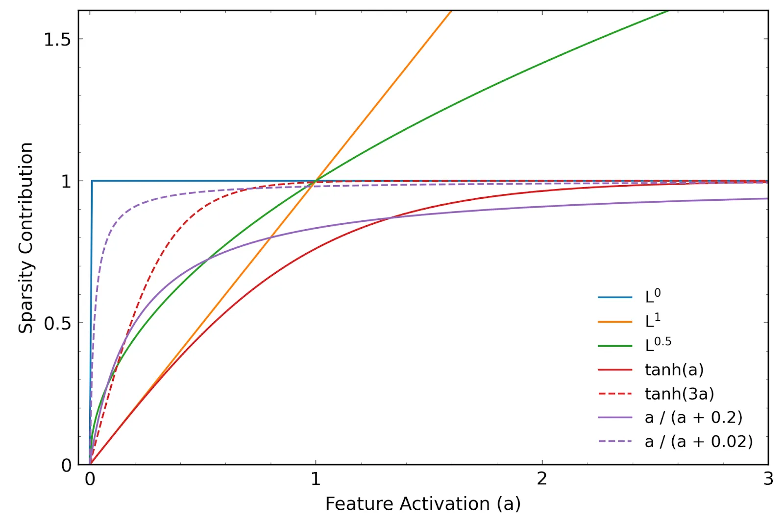 Experiments with an alternative method to promote sparsity in sparse autoencoders